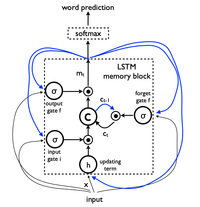 Also a LSTM