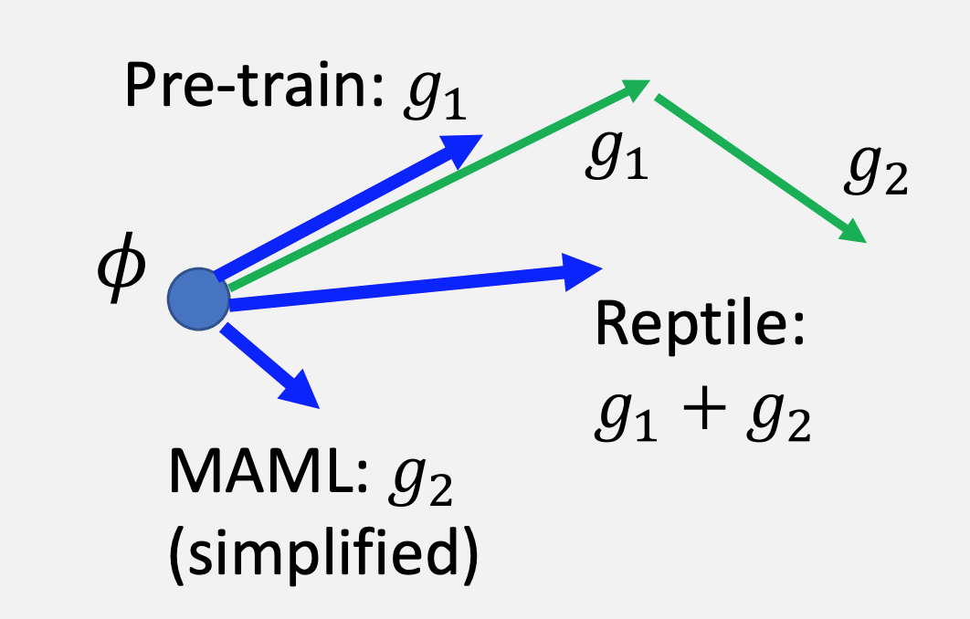 reptile vs maml vs pre-train